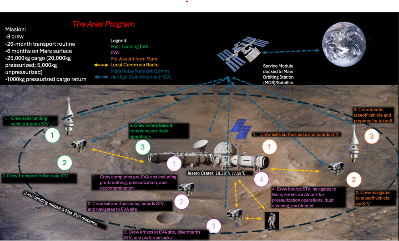Mars mission ECLSS feasibility study