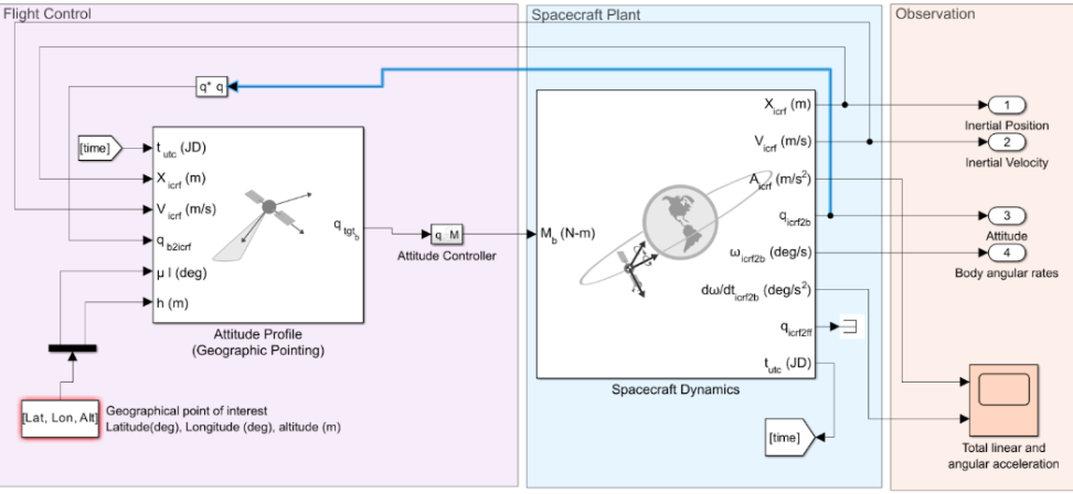 ACS control response visualization